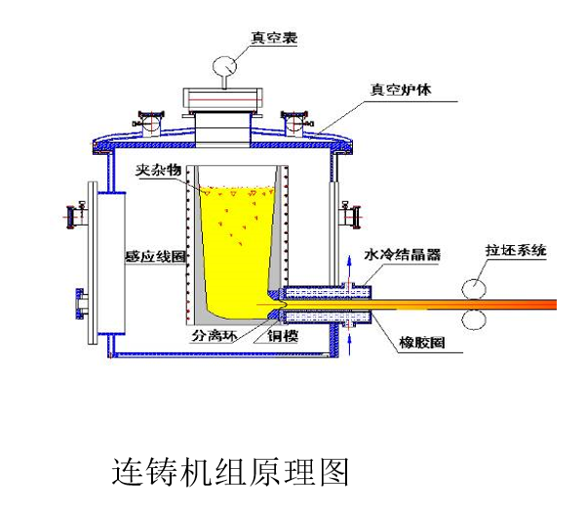 在高温合金母合金制备领域，真空连铸工艺是最佳的纯净化制备技术平台
